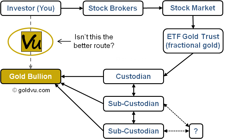 ETF Gold - Complex vs GoldVu route